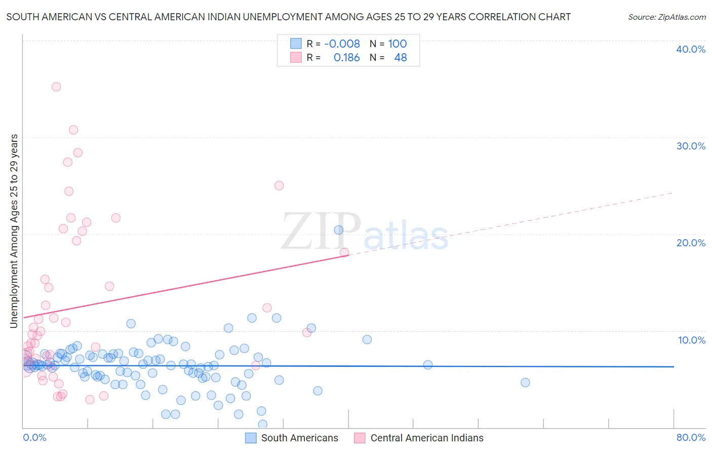 South American vs Central American Indian Unemployment Among Ages 25 to 29 years