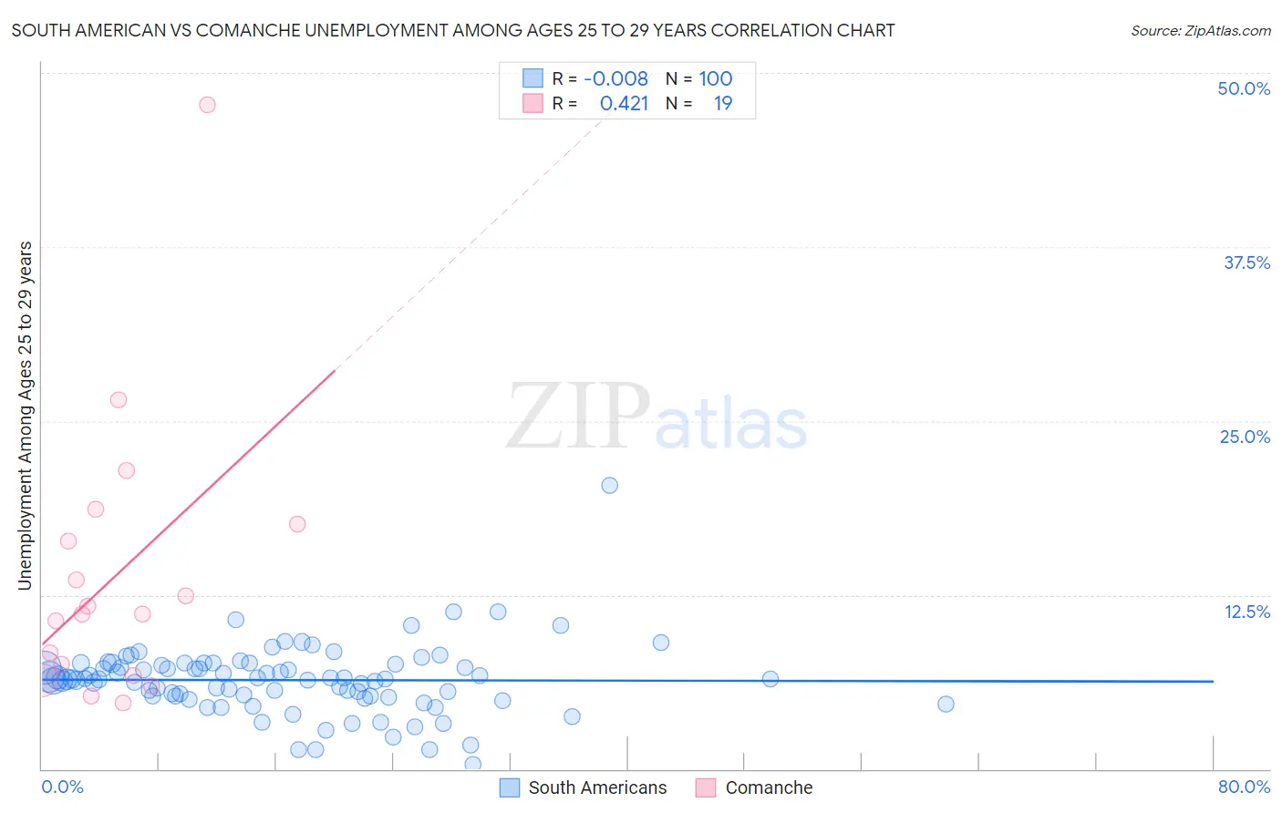 South American vs Comanche Unemployment Among Ages 25 to 29 years