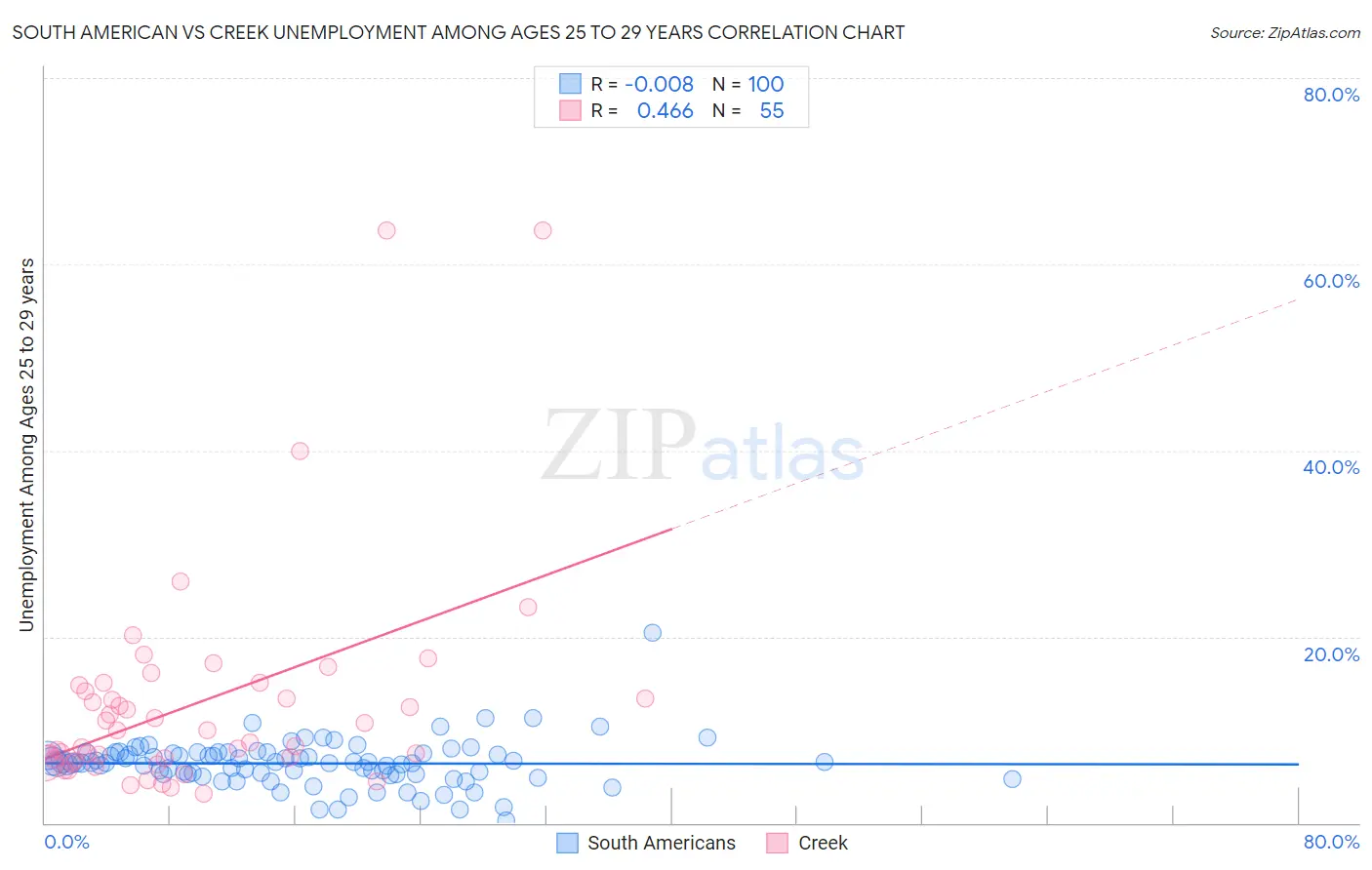 South American vs Creek Unemployment Among Ages 25 to 29 years