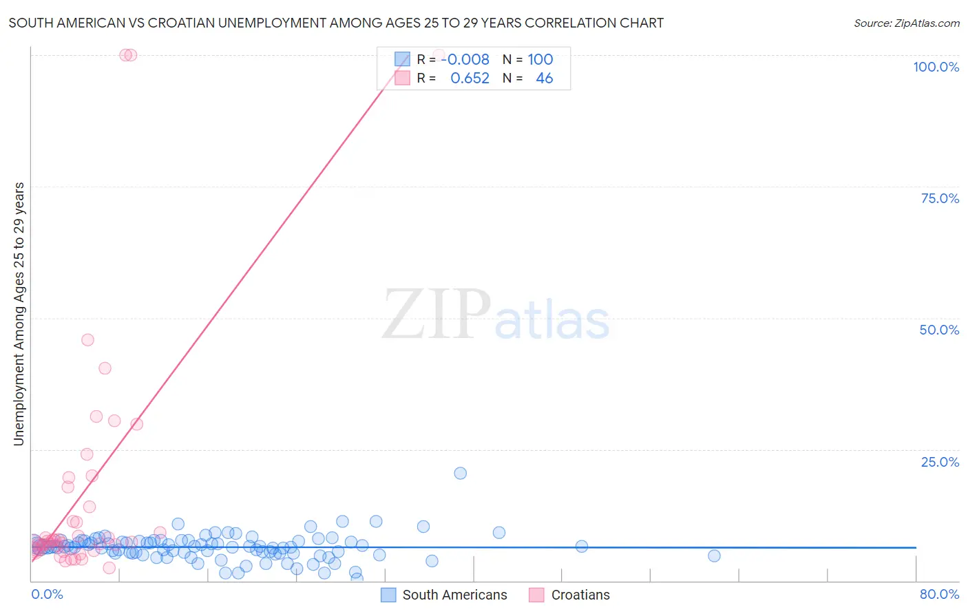 South American vs Croatian Unemployment Among Ages 25 to 29 years