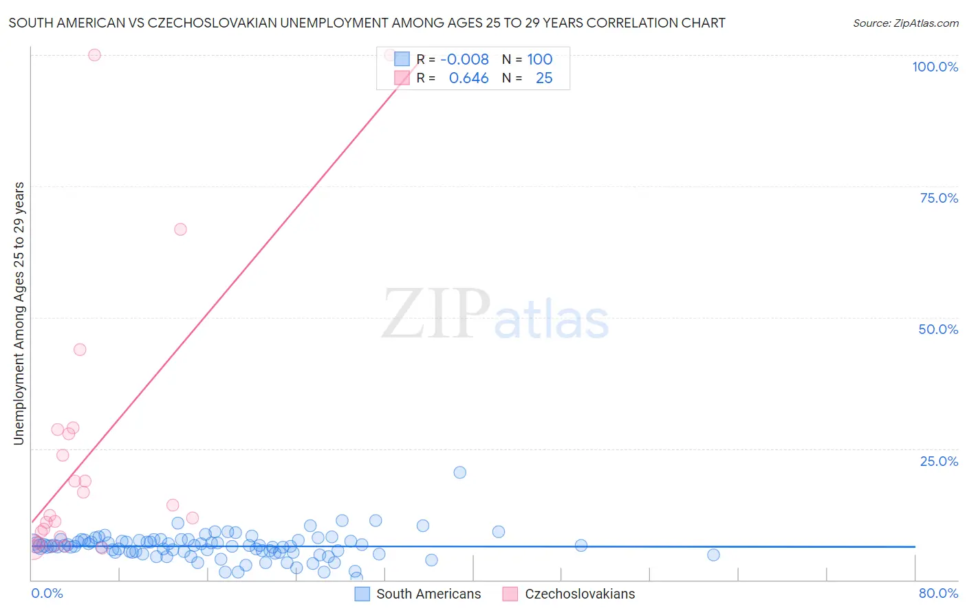 South American vs Czechoslovakian Unemployment Among Ages 25 to 29 years