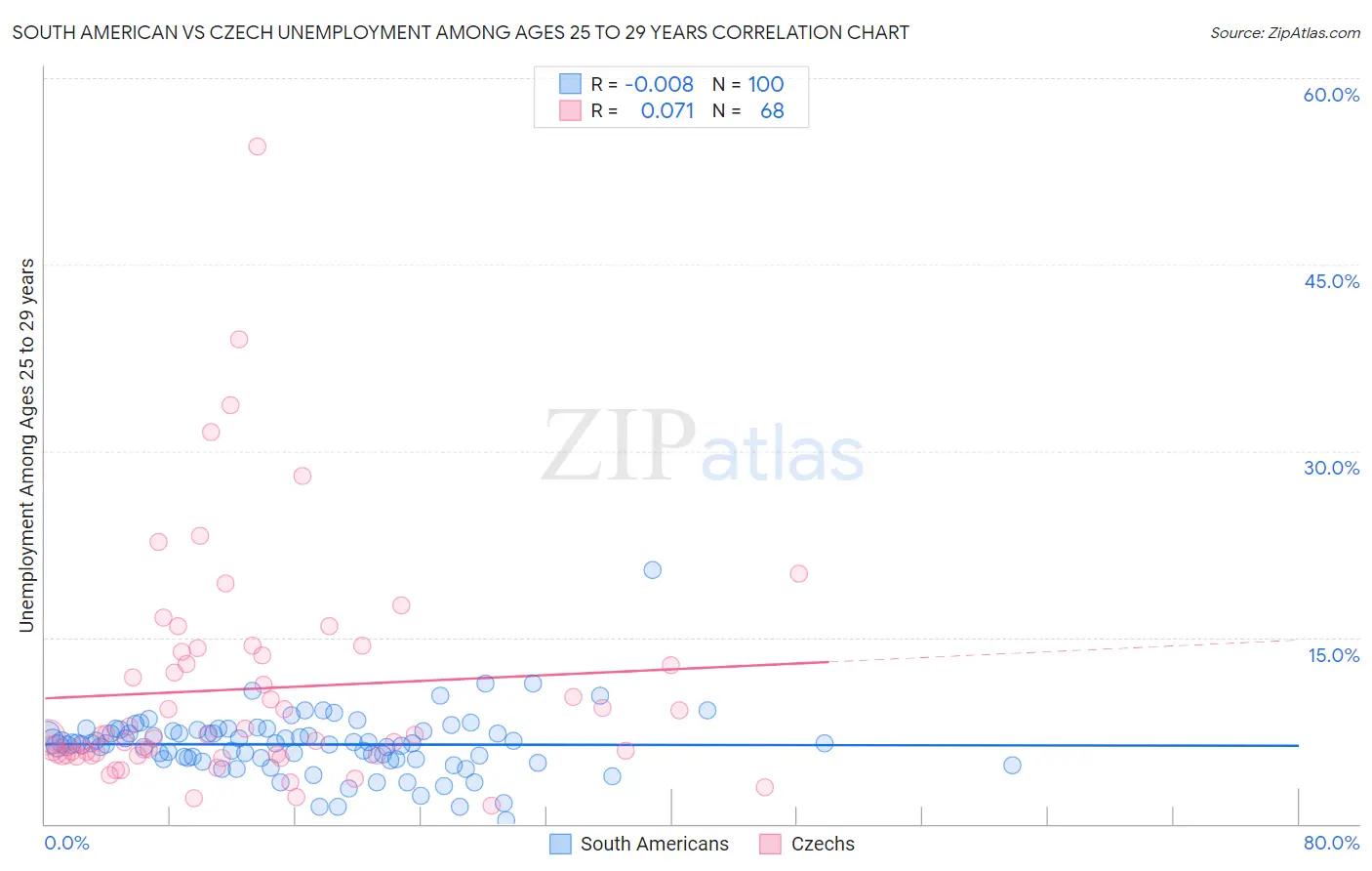 South American vs Czech Unemployment Among Ages 25 to 29 years