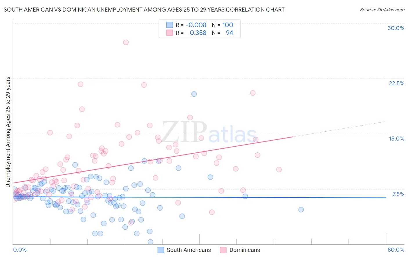 South American vs Dominican Unemployment Among Ages 25 to 29 years
