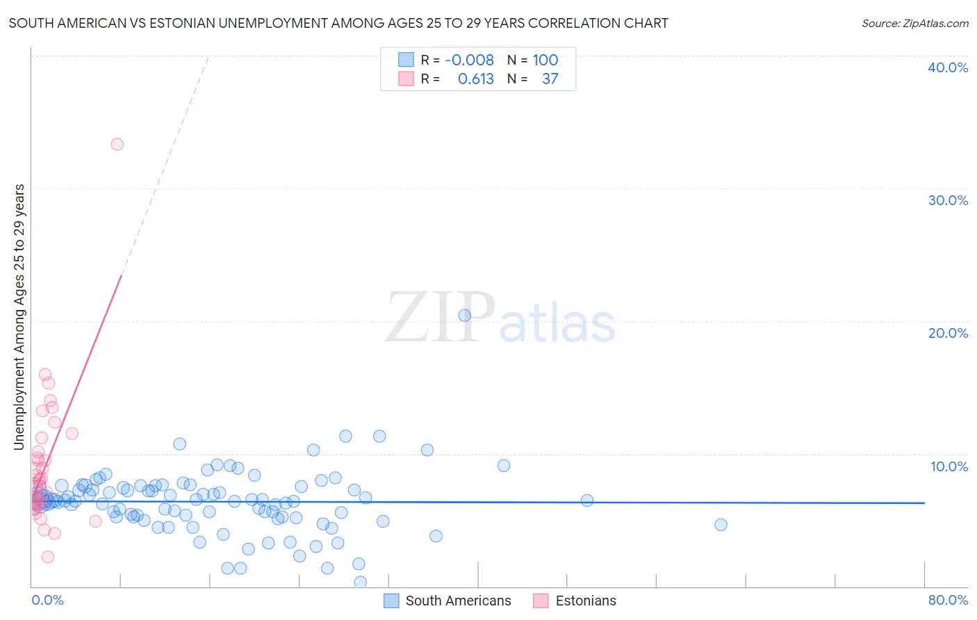 South American vs Estonian Unemployment Among Ages 25 to 29 years