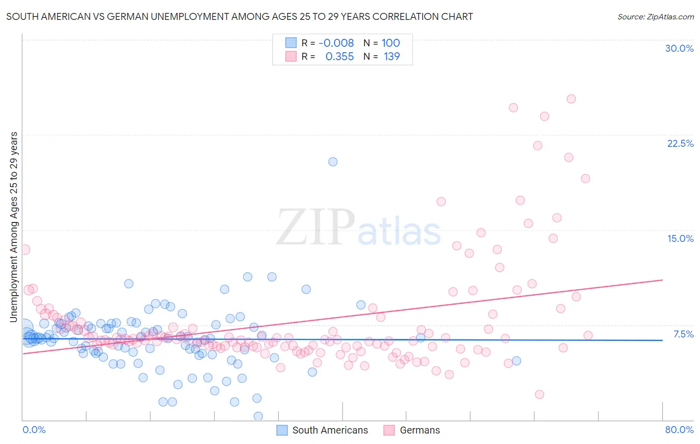 South American vs German Unemployment Among Ages 25 to 29 years
