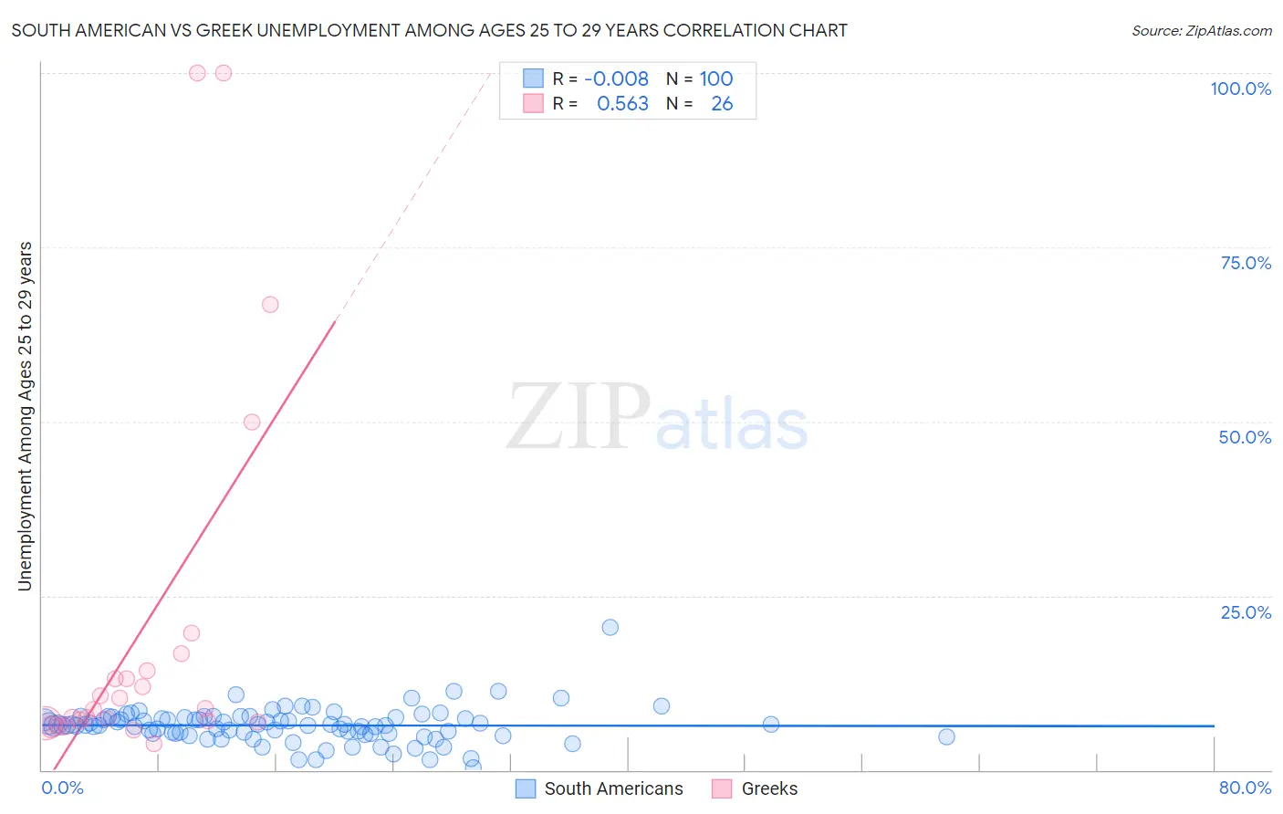 South American vs Greek Unemployment Among Ages 25 to 29 years