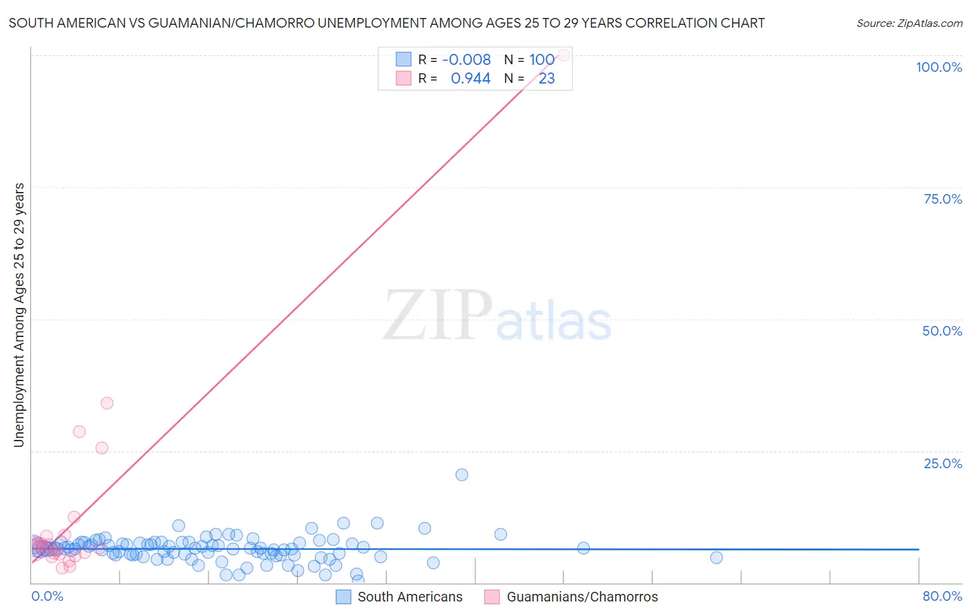 South American vs Guamanian/Chamorro Unemployment Among Ages 25 to 29 years