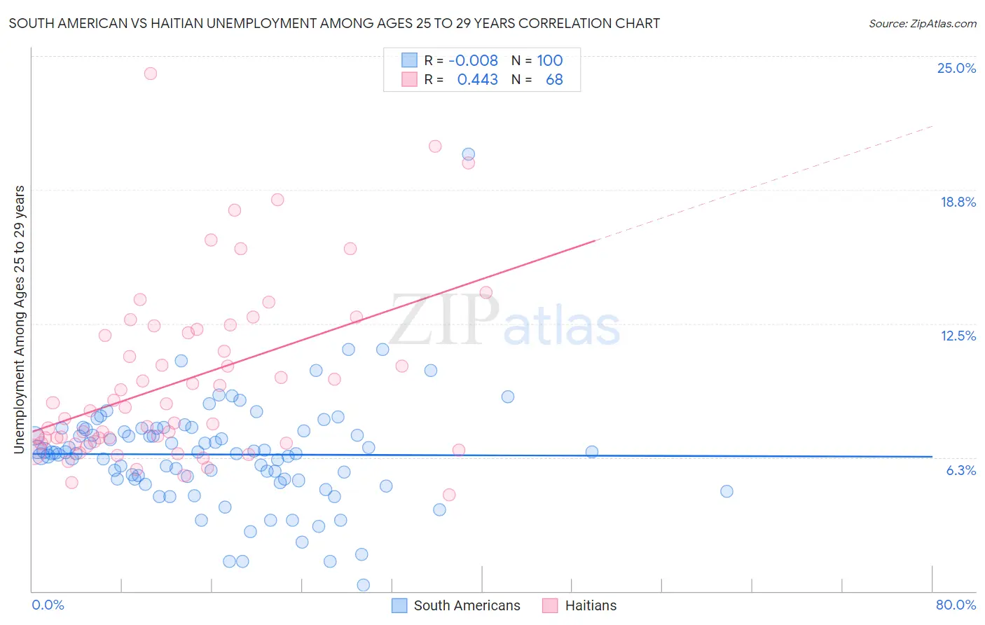 South American vs Haitian Unemployment Among Ages 25 to 29 years