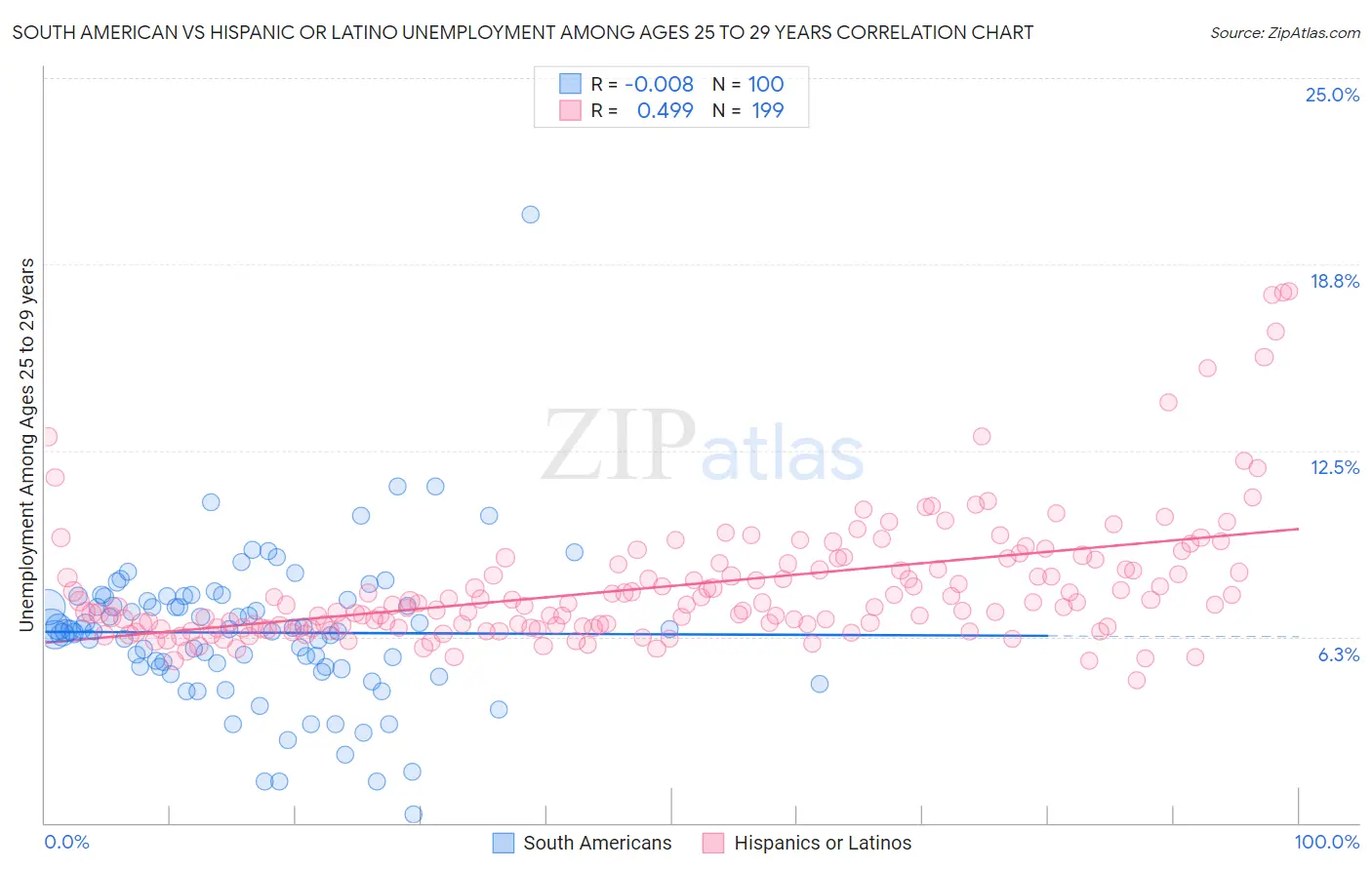 South American vs Hispanic or Latino Unemployment Among Ages 25 to 29 years