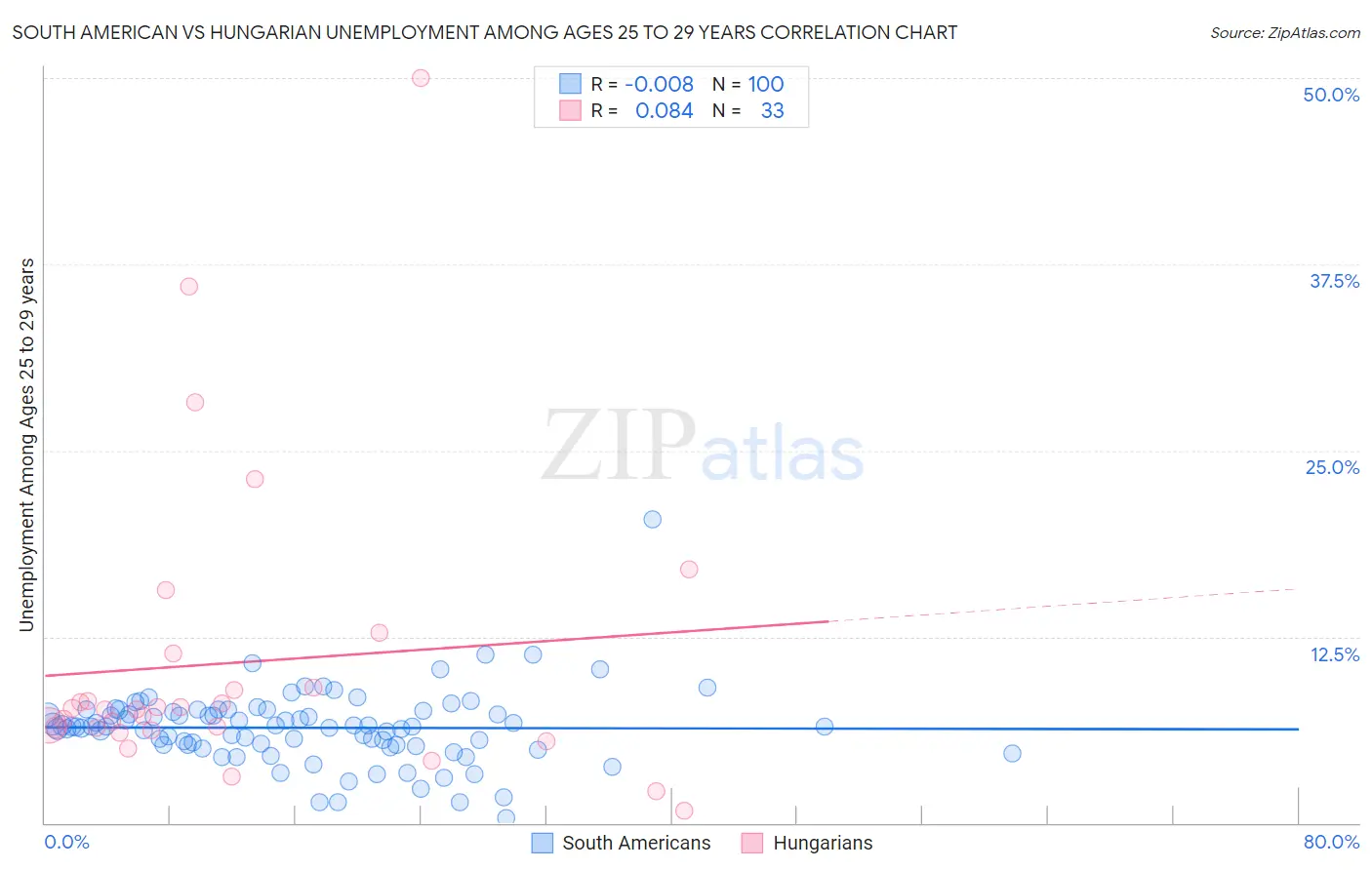 South American vs Hungarian Unemployment Among Ages 25 to 29 years