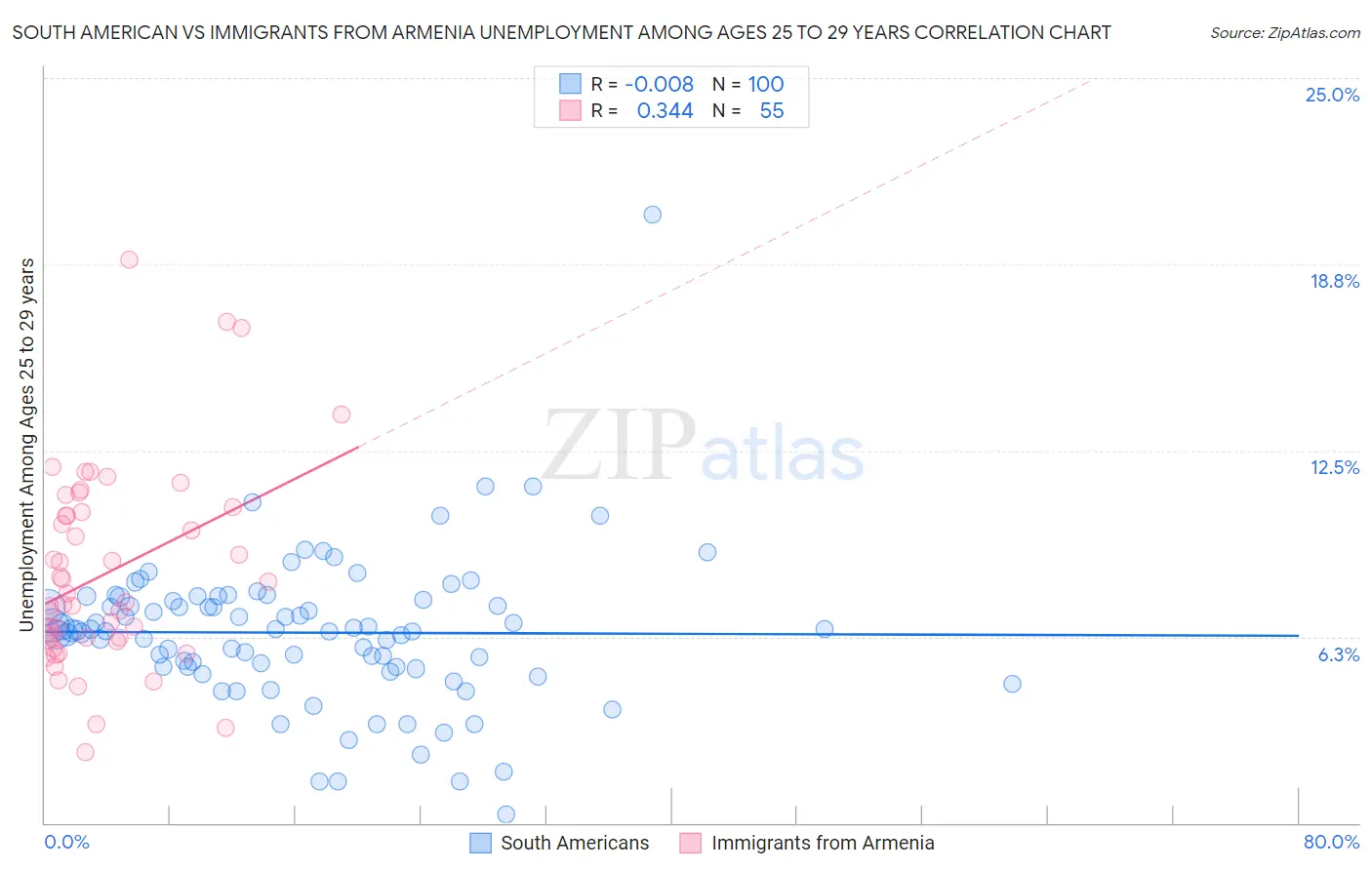 South American vs Immigrants from Armenia Unemployment Among Ages 25 to 29 years