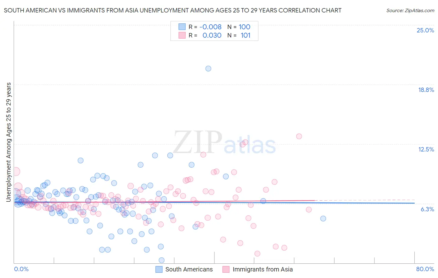 South American vs Immigrants from Asia Unemployment Among Ages 25 to 29 years