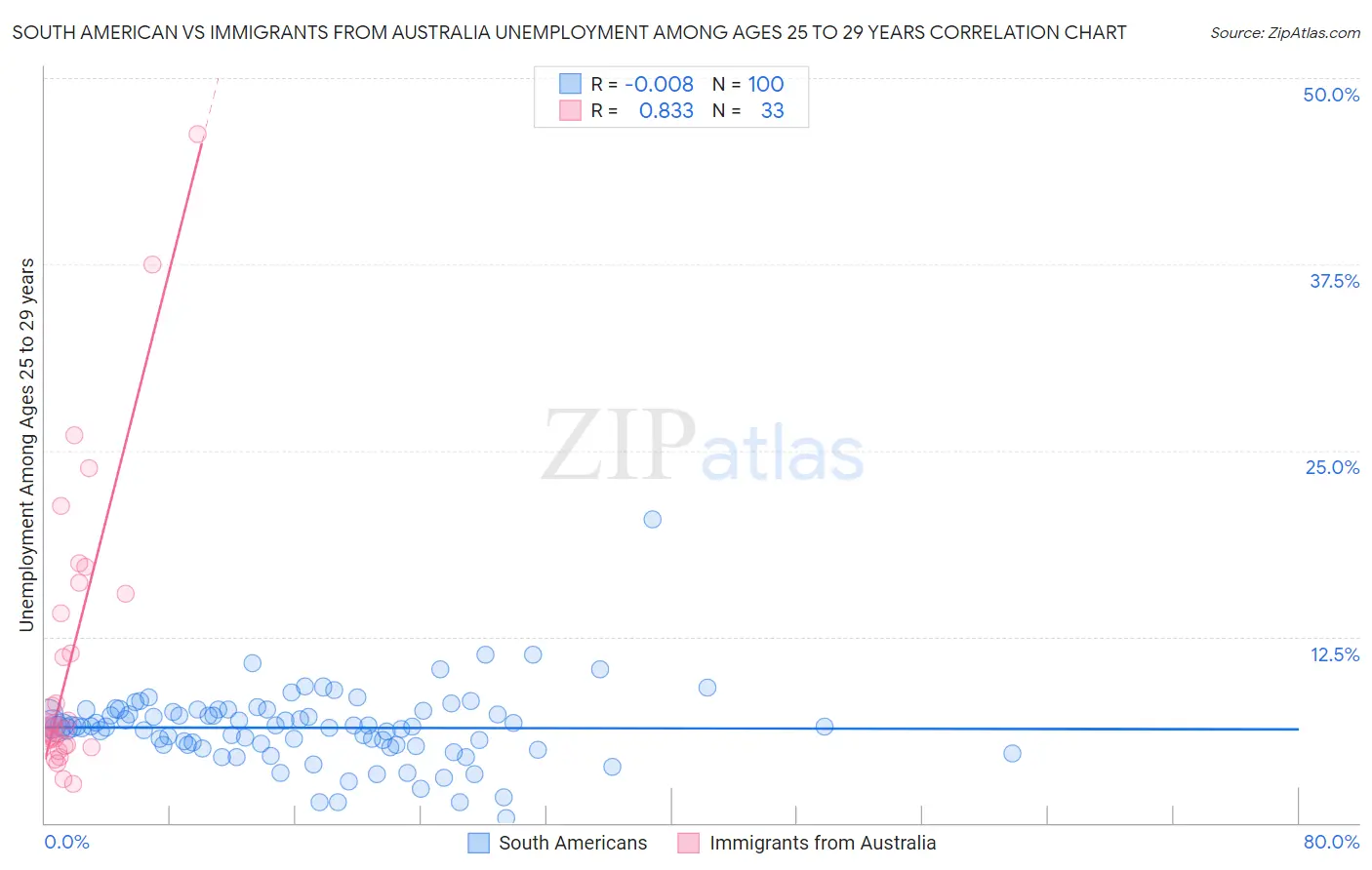 South American vs Immigrants from Australia Unemployment Among Ages 25 to 29 years
