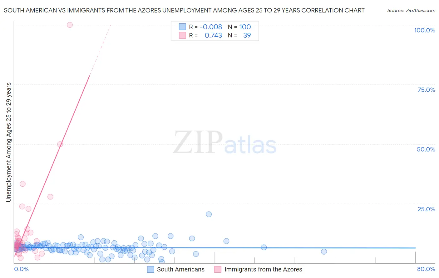South American vs Immigrants from the Azores Unemployment Among Ages 25 to 29 years