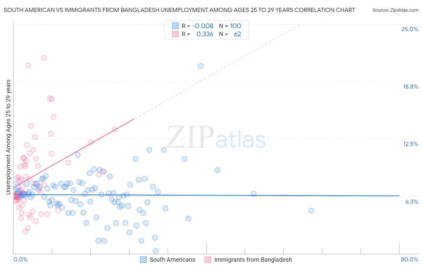 South American vs Immigrants from Bangladesh Unemployment Among Ages 25 to 29 years