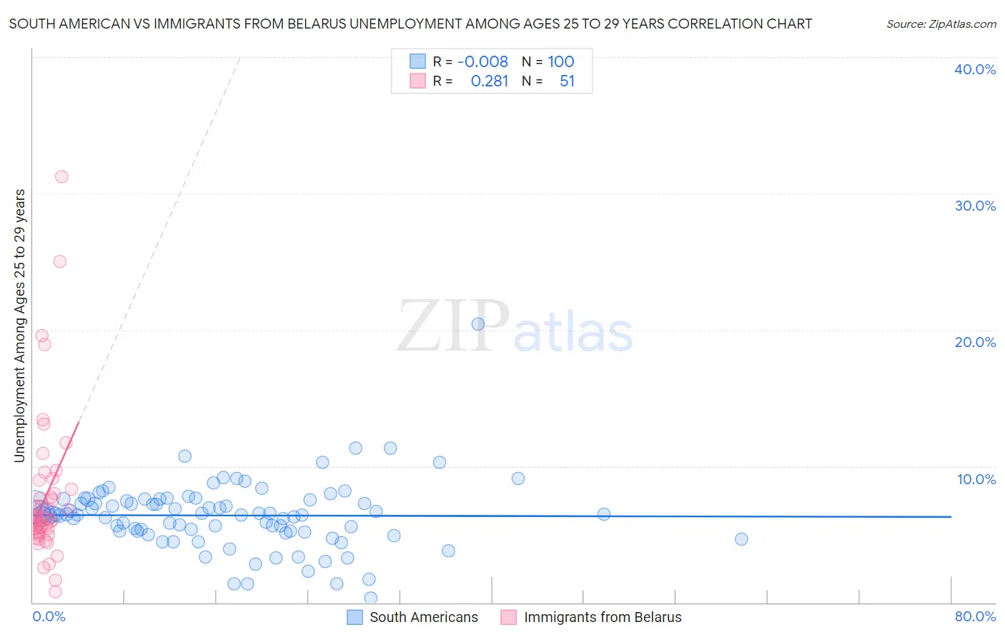 South American vs Immigrants from Belarus Unemployment Among Ages 25 to 29 years
