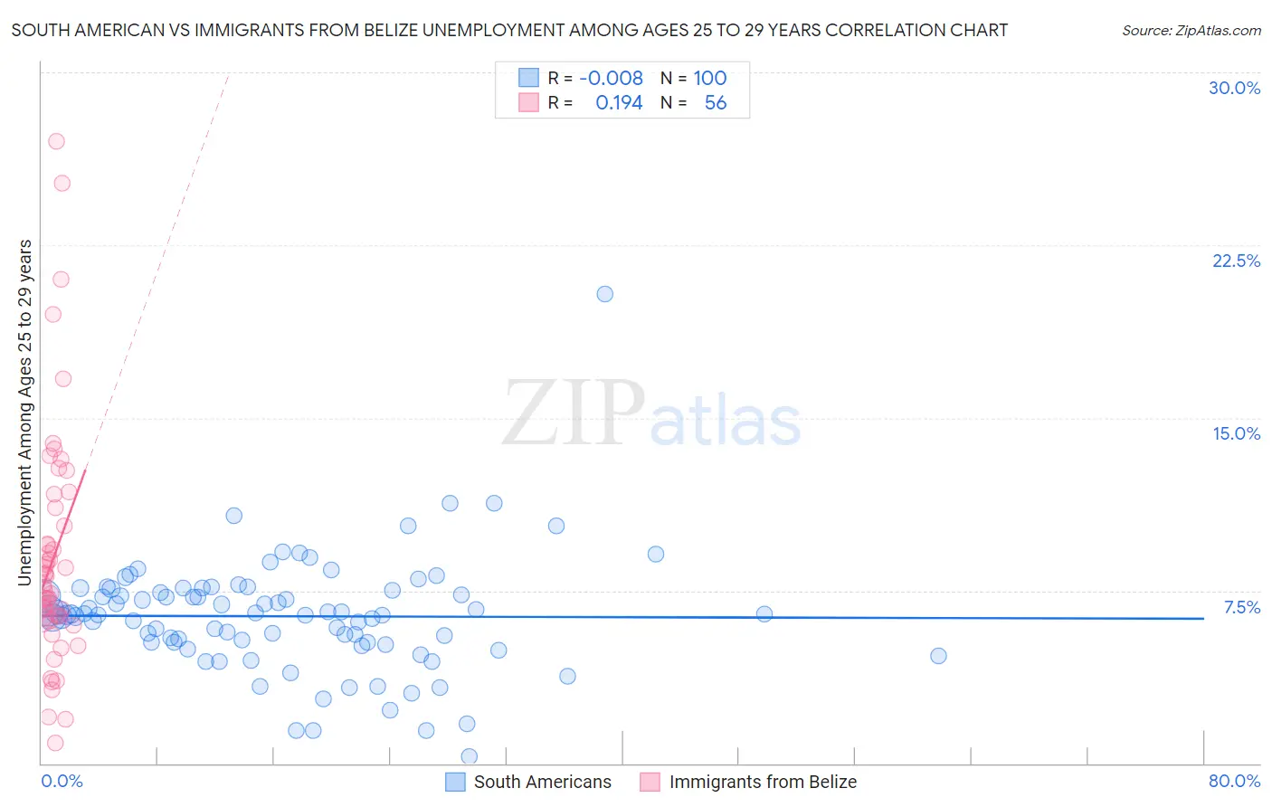 South American vs Immigrants from Belize Unemployment Among Ages 25 to 29 years