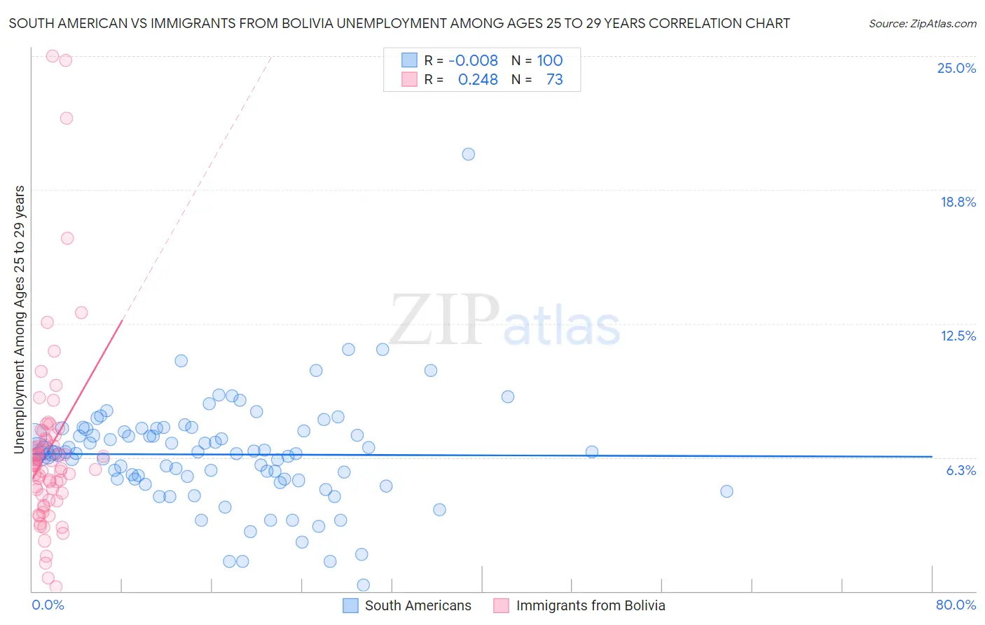 South American vs Immigrants from Bolivia Unemployment Among Ages 25 to 29 years