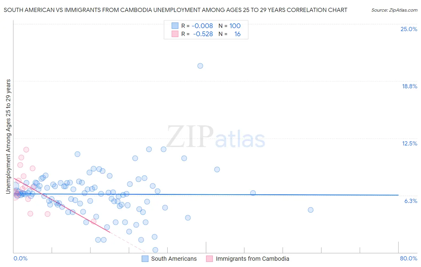 South American vs Immigrants from Cambodia Unemployment Among Ages 25 to 29 years