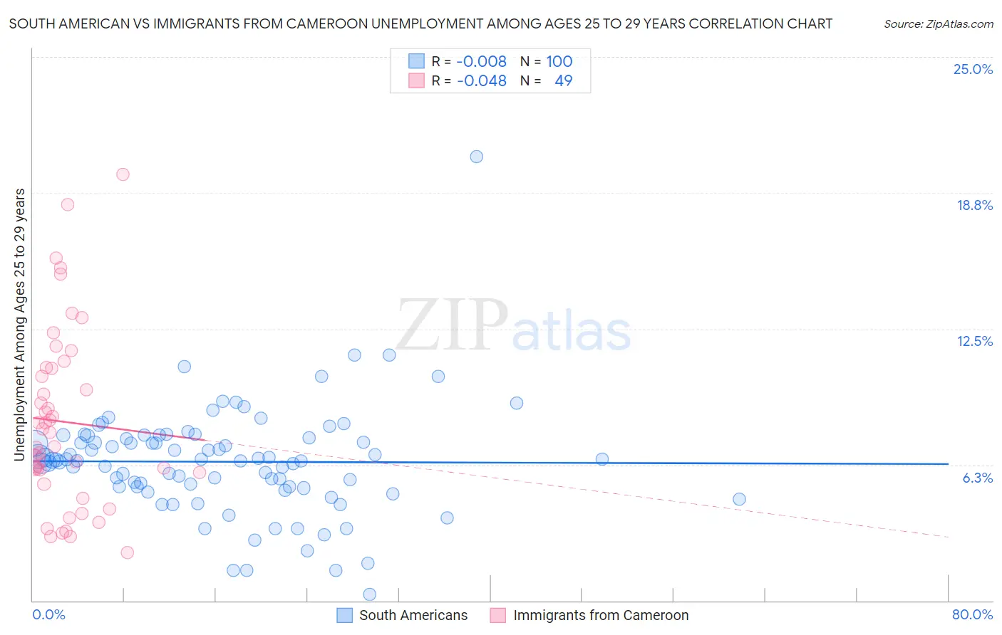 South American vs Immigrants from Cameroon Unemployment Among Ages 25 to 29 years