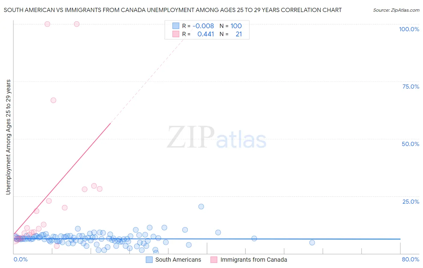 South American vs Immigrants from Canada Unemployment Among Ages 25 to 29 years