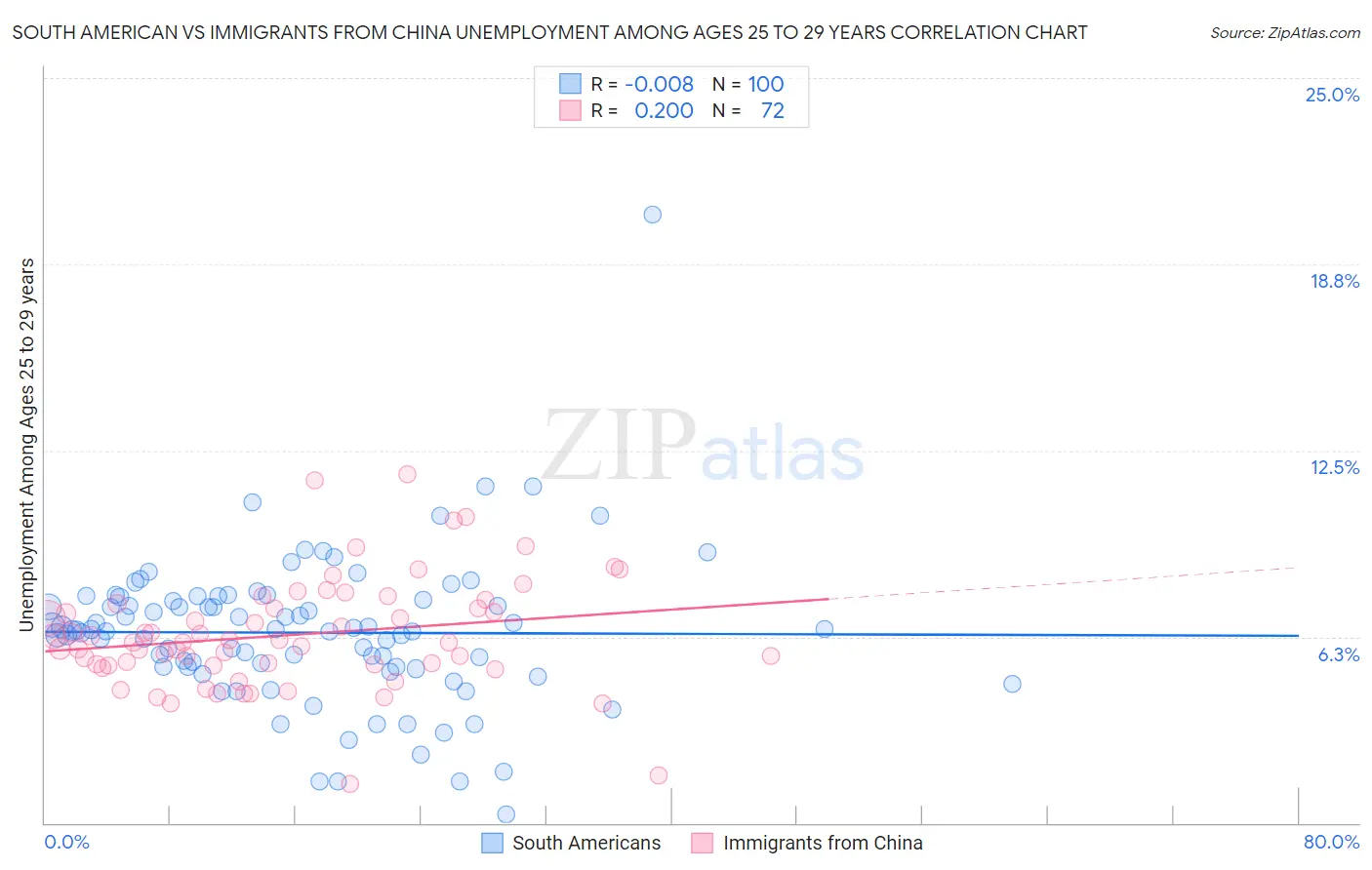 South American vs Immigrants from China Unemployment Among Ages 25 to 29 years