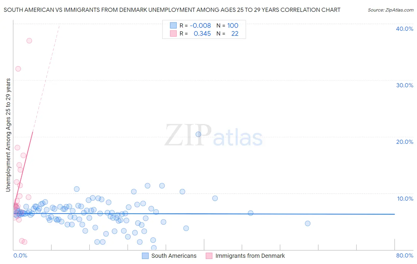 South American vs Immigrants from Denmark Unemployment Among Ages 25 to 29 years