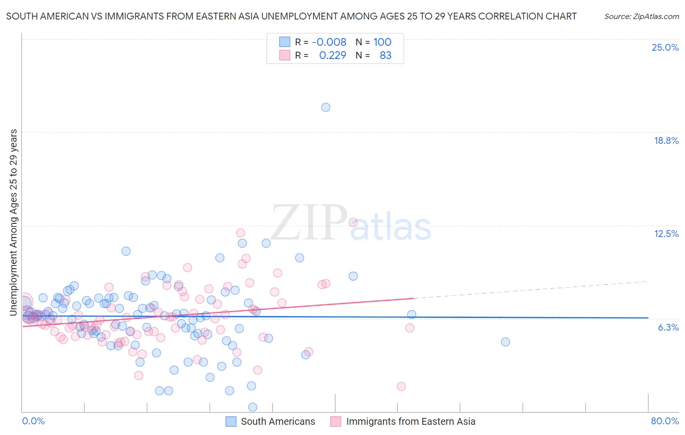 South American vs Immigrants from Eastern Asia Unemployment Among Ages 25 to 29 years