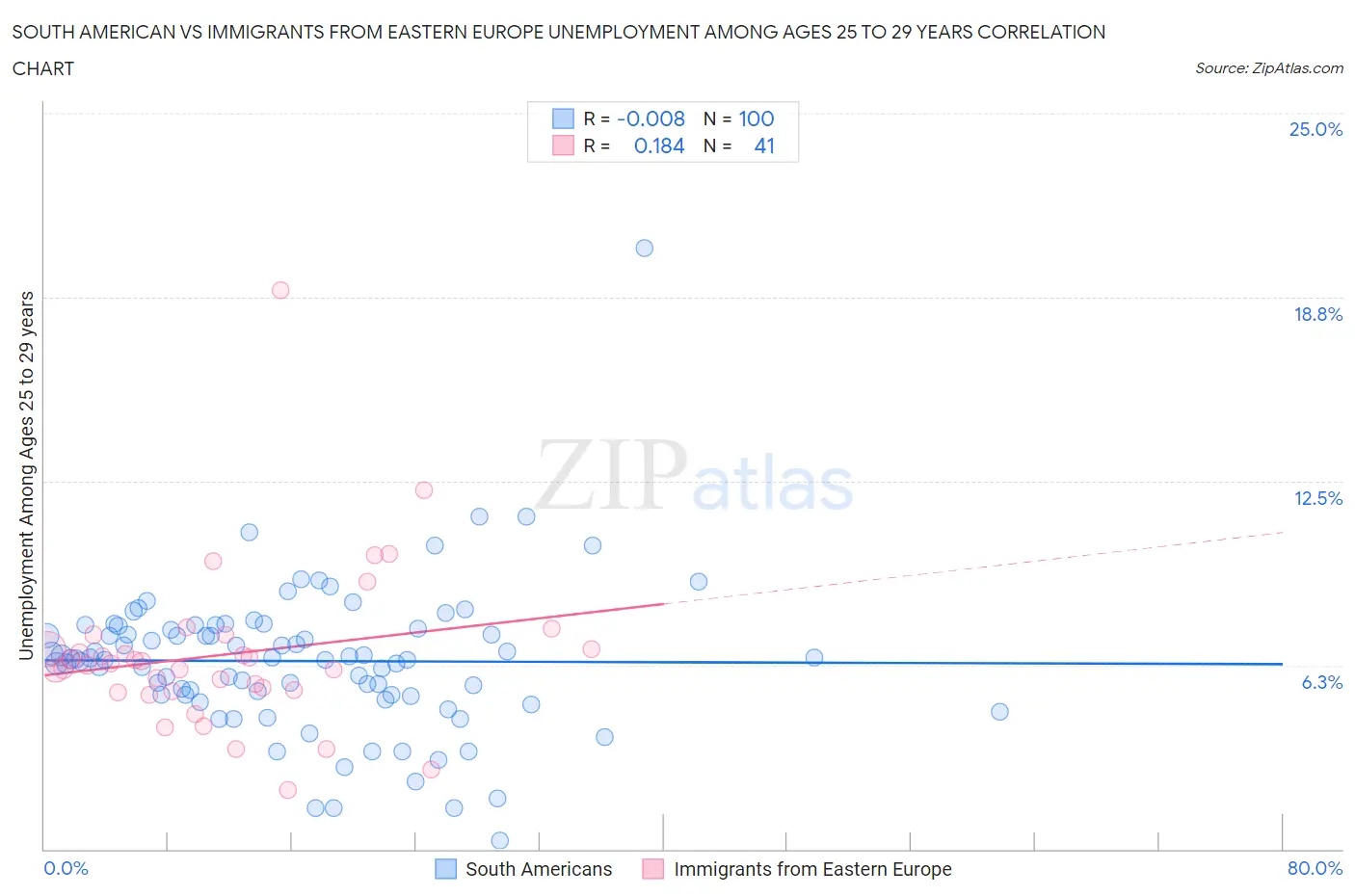 South American vs Immigrants from Eastern Europe Unemployment Among Ages 25 to 29 years