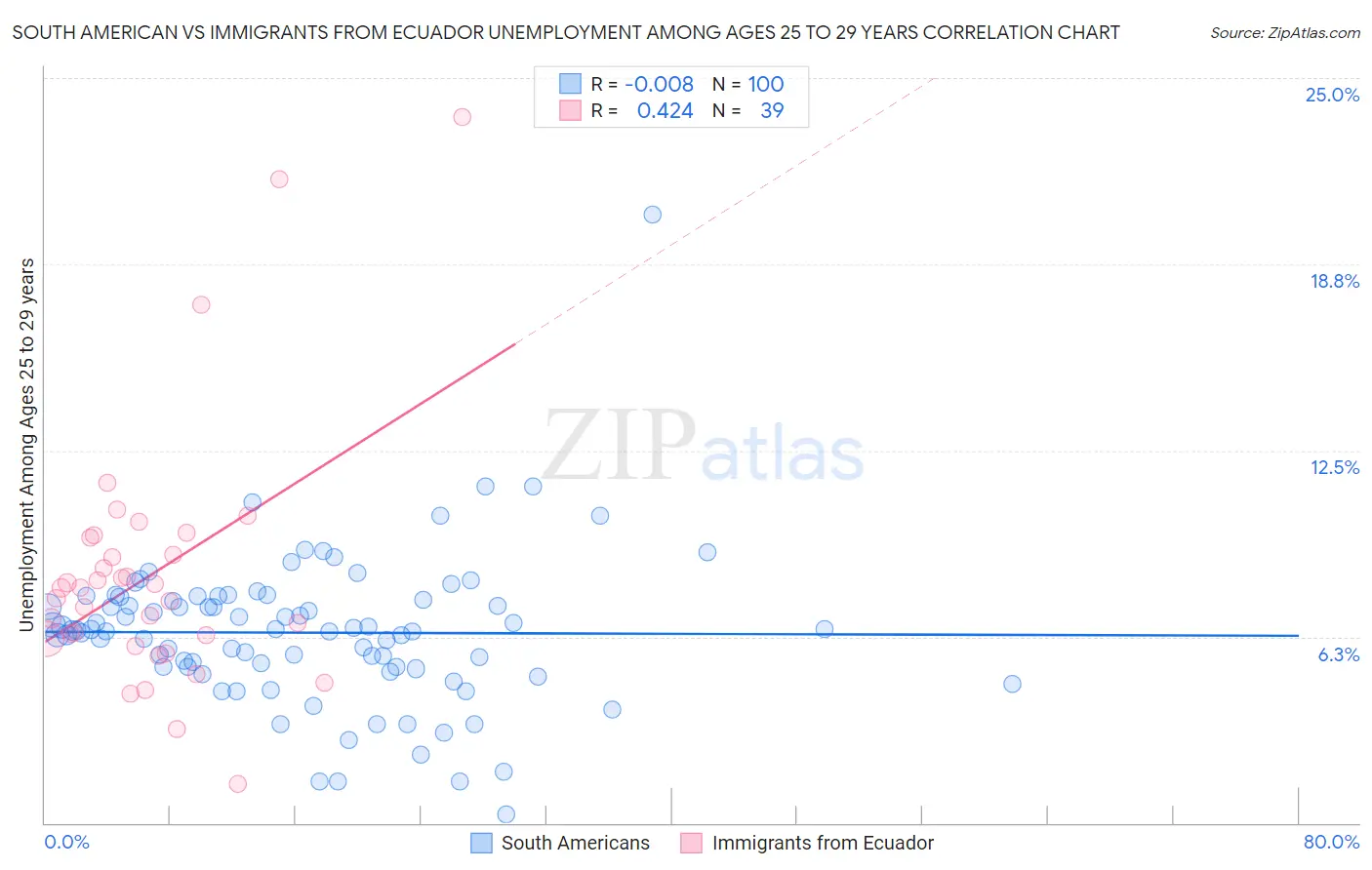 South American vs Immigrants from Ecuador Unemployment Among Ages 25 to 29 years