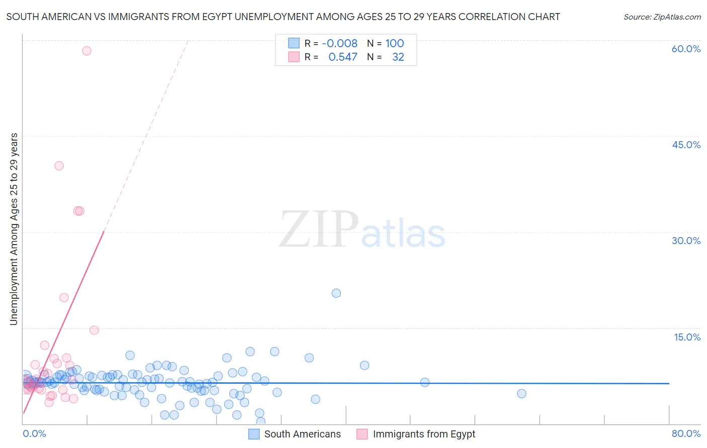 South American vs Immigrants from Egypt Unemployment Among Ages 25 to 29 years