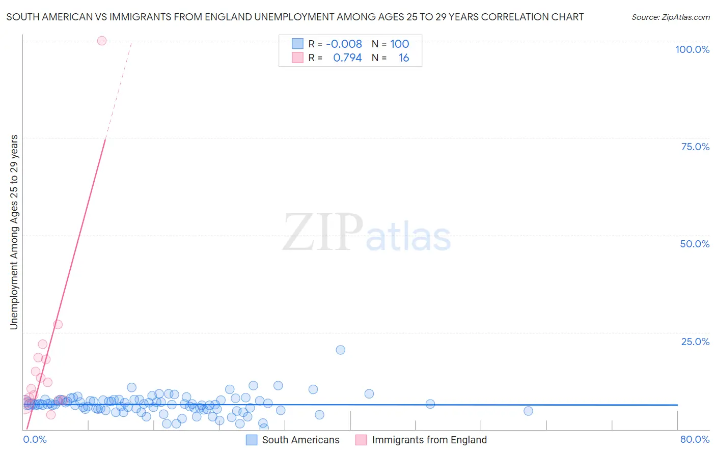 South American vs Immigrants from England Unemployment Among Ages 25 to 29 years