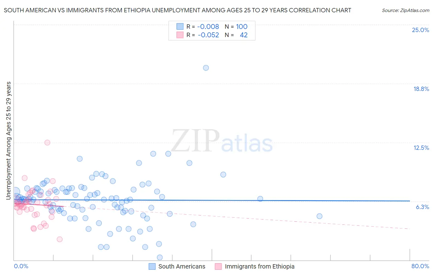 South American vs Immigrants from Ethiopia Unemployment Among Ages 25 to 29 years