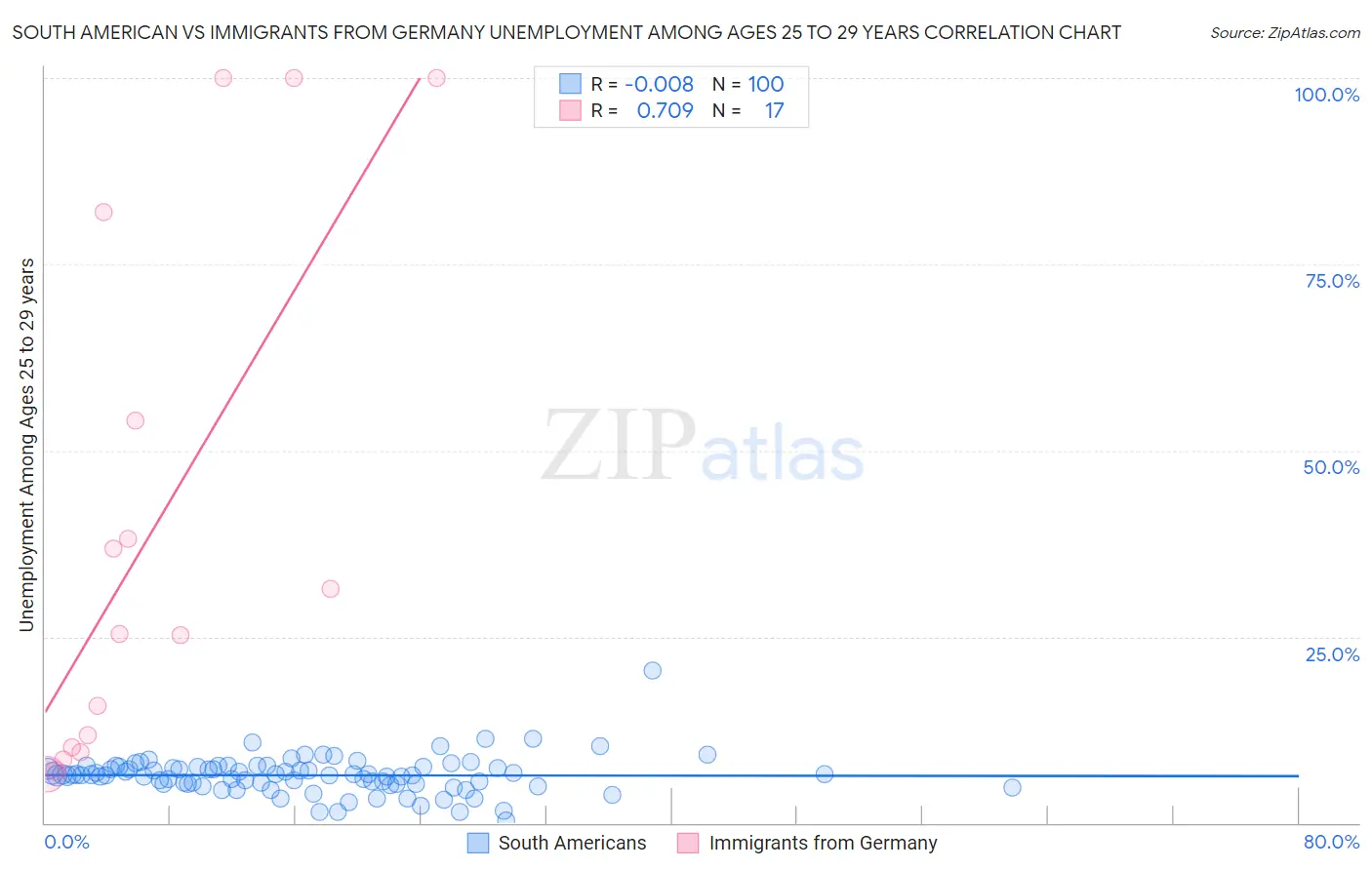 South American vs Immigrants from Germany Unemployment Among Ages 25 to 29 years