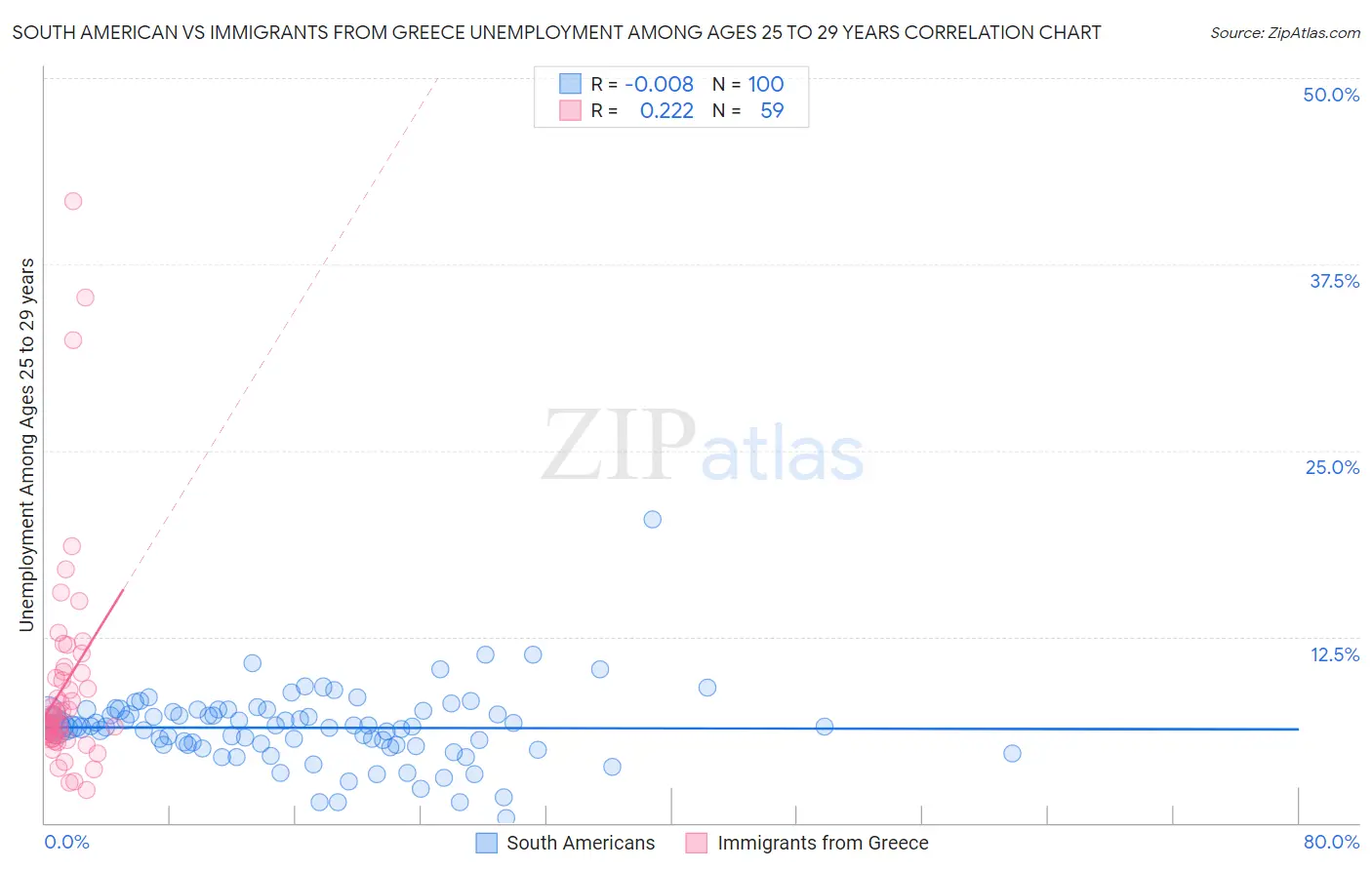 South American vs Immigrants from Greece Unemployment Among Ages 25 to 29 years