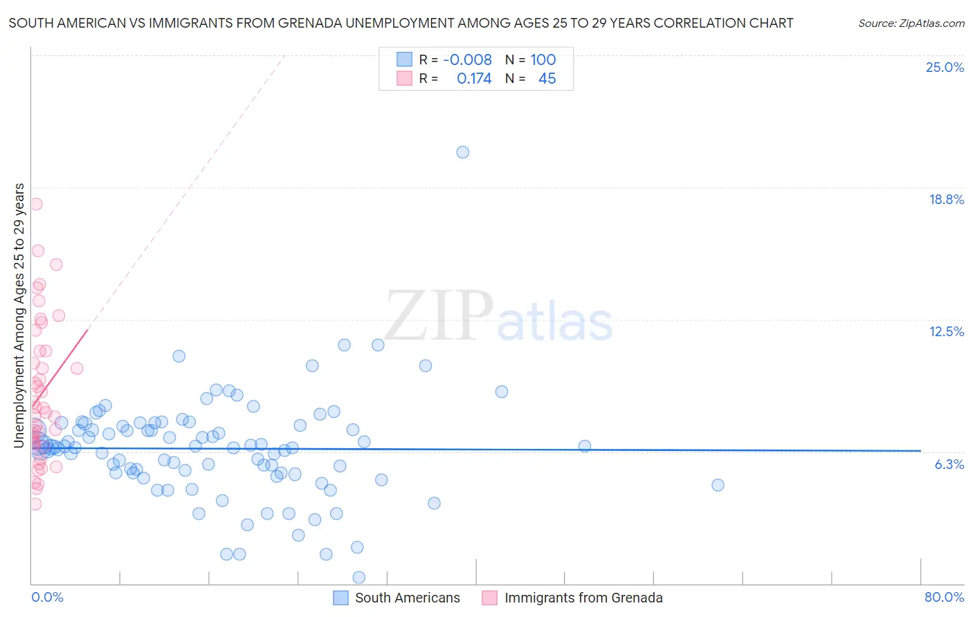 South American vs Immigrants from Grenada Unemployment Among Ages 25 to 29 years