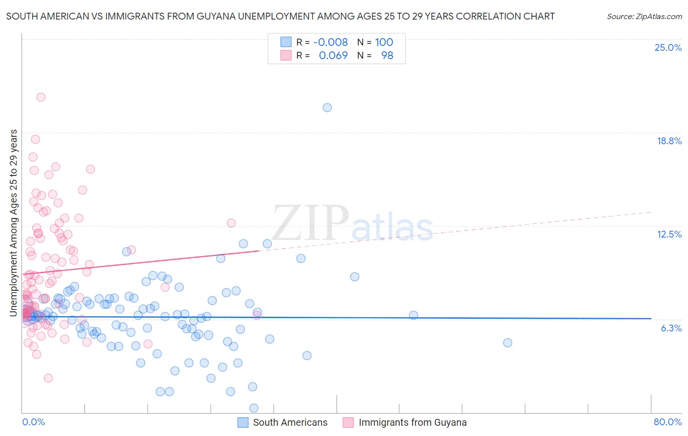 South American vs Immigrants from Guyana Unemployment Among Ages 25 to 29 years