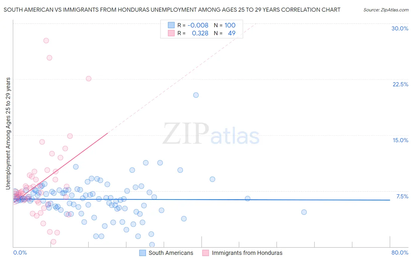 South American vs Immigrants from Honduras Unemployment Among Ages 25 to 29 years
