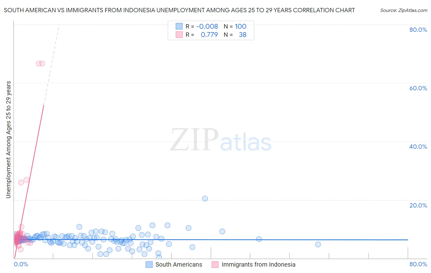 South American vs Immigrants from Indonesia Unemployment Among Ages 25 to 29 years