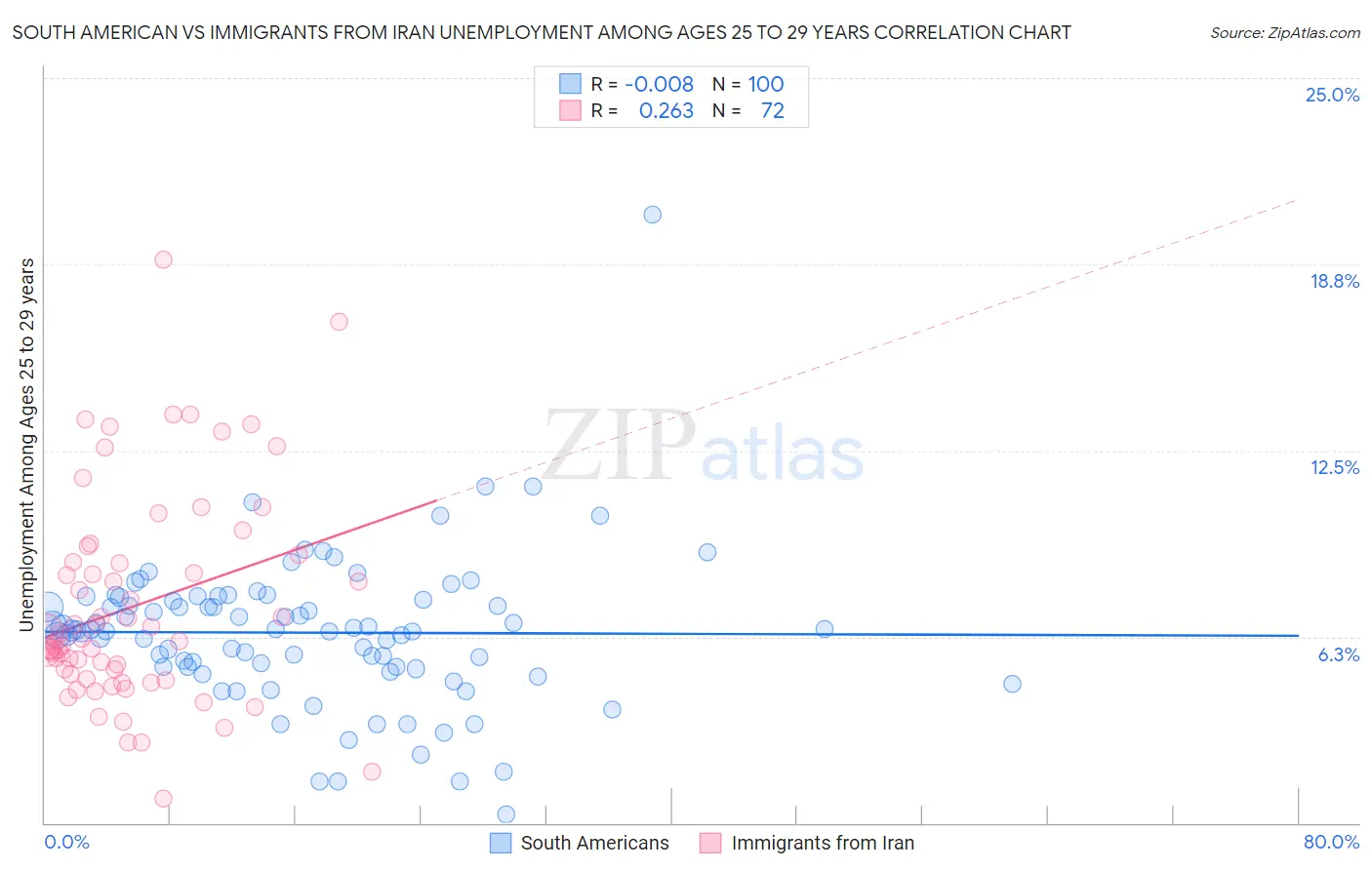 South American vs Immigrants from Iran Unemployment Among Ages 25 to 29 years