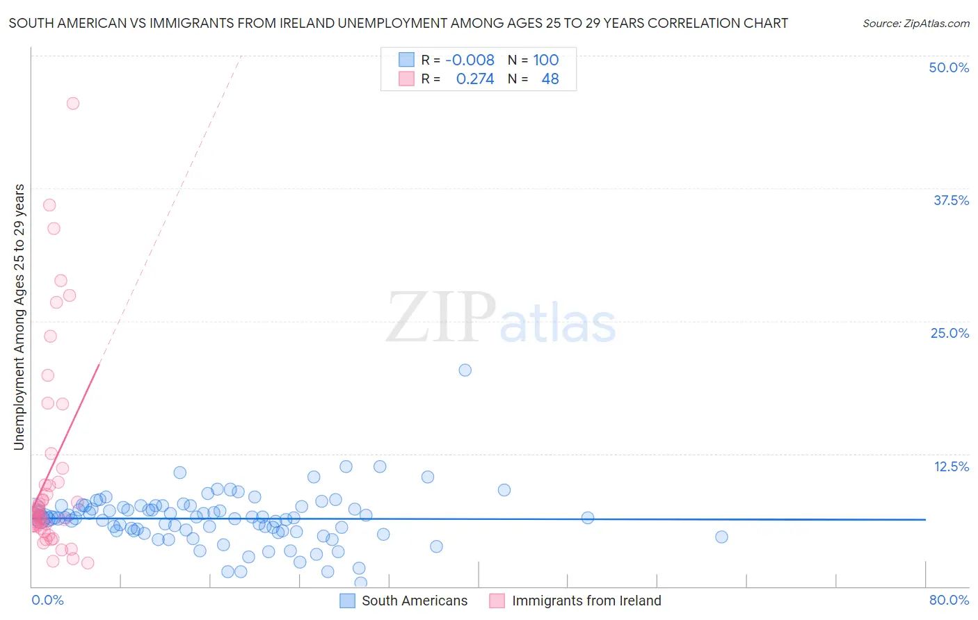 South American vs Immigrants from Ireland Unemployment Among Ages 25 to 29 years