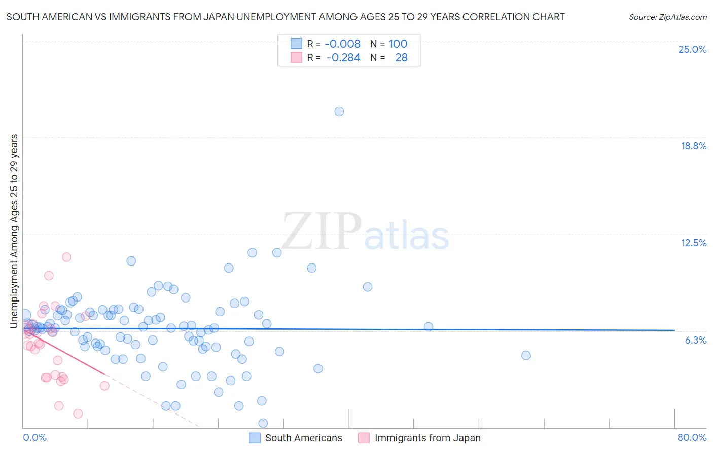 South American vs Immigrants from Japan Unemployment Among Ages 25 to 29 years