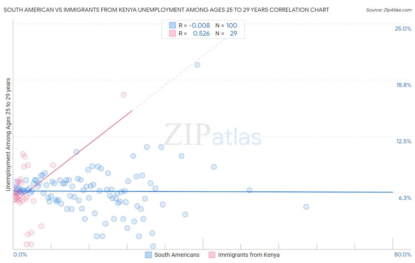 South American vs Immigrants from Kenya Unemployment Among Ages 25 to 29 years