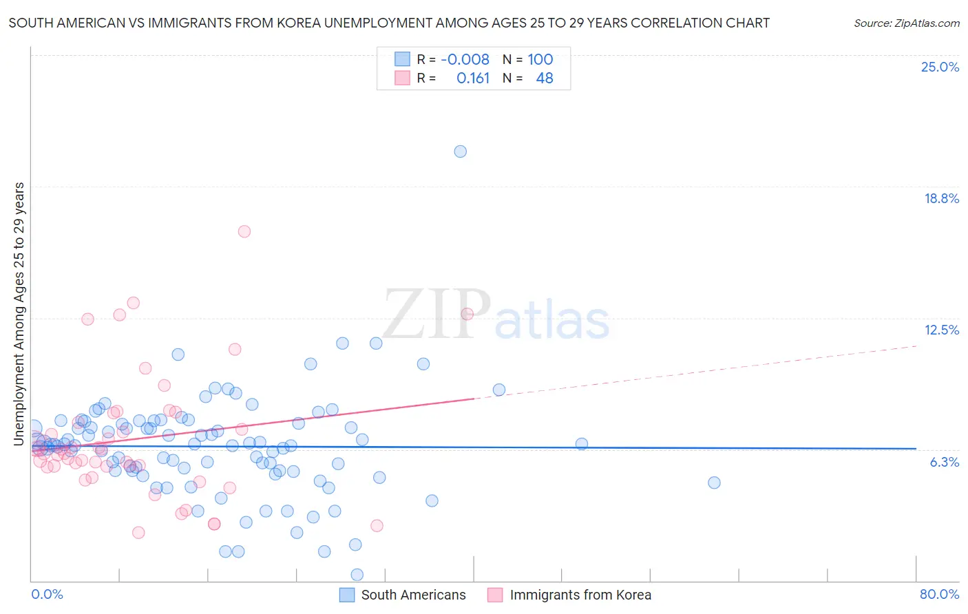 South American vs Immigrants from Korea Unemployment Among Ages 25 to 29 years
