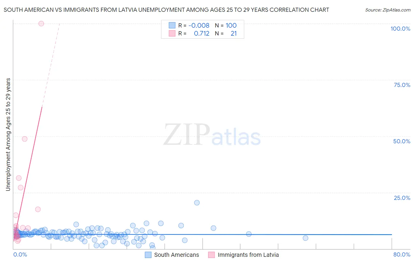 South American vs Immigrants from Latvia Unemployment Among Ages 25 to 29 years