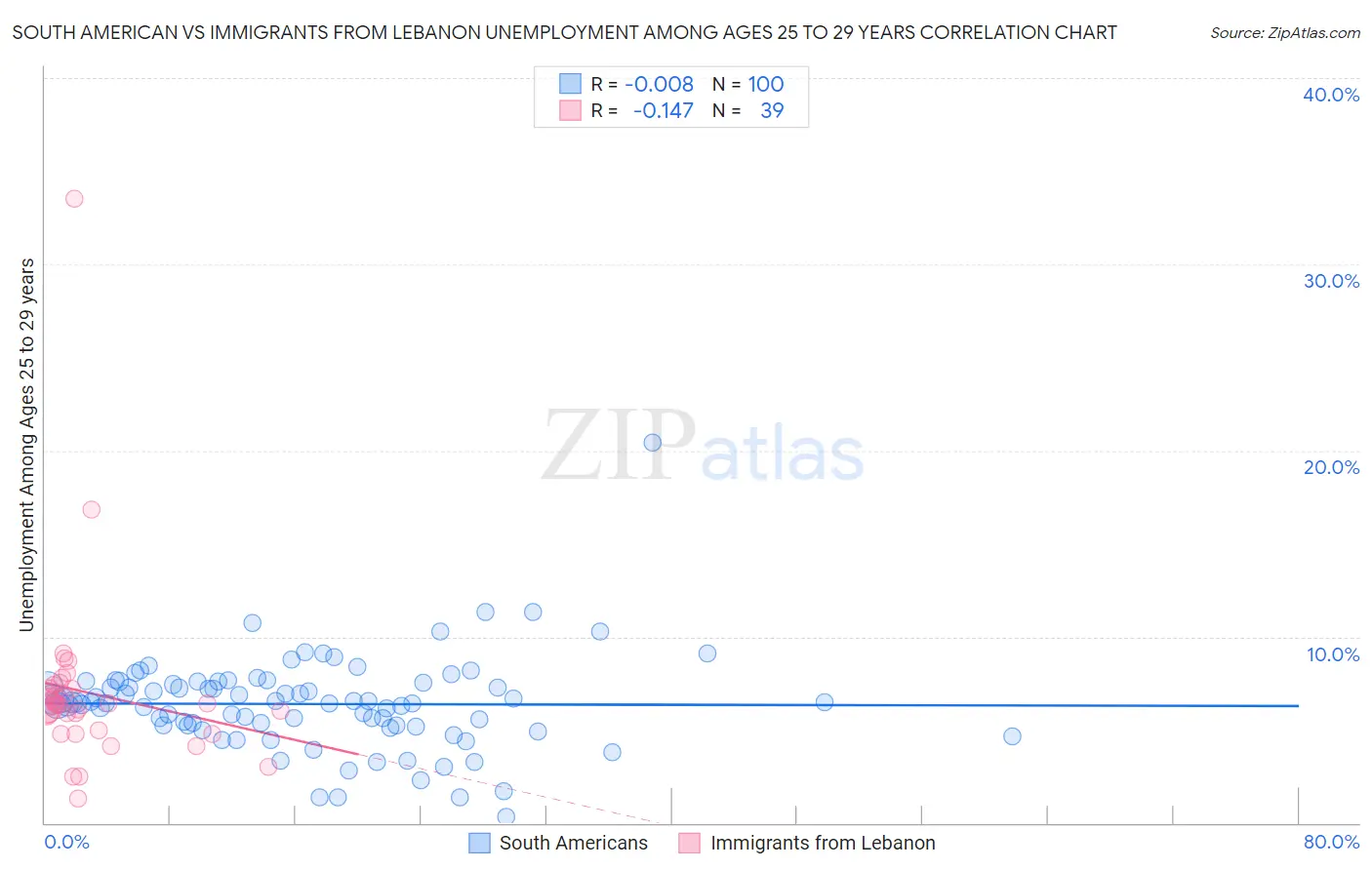 South American vs Immigrants from Lebanon Unemployment Among Ages 25 to 29 years