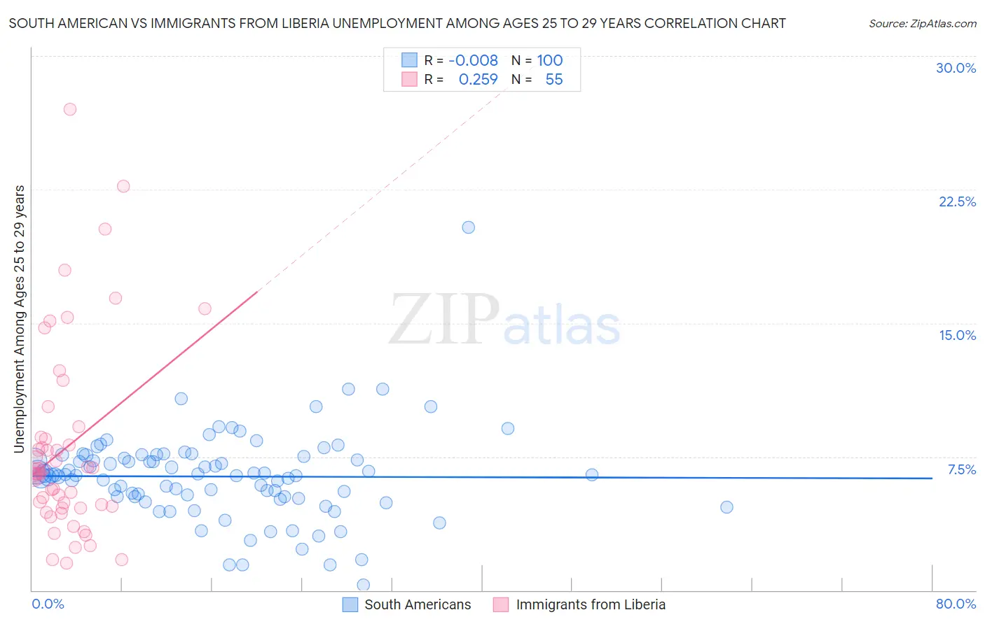 South American vs Immigrants from Liberia Unemployment Among Ages 25 to 29 years