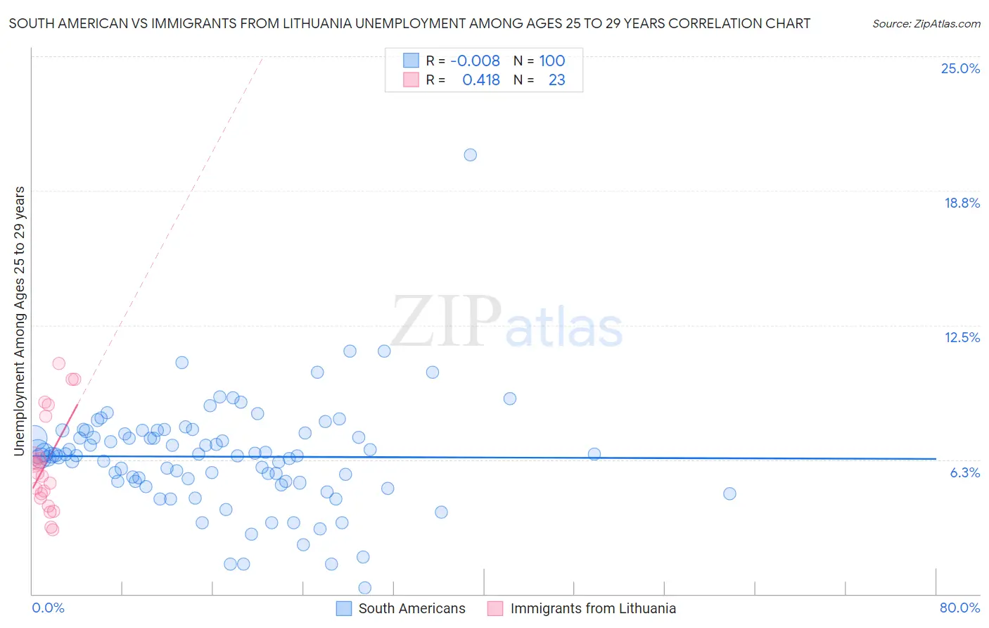 South American vs Immigrants from Lithuania Unemployment Among Ages 25 to 29 years