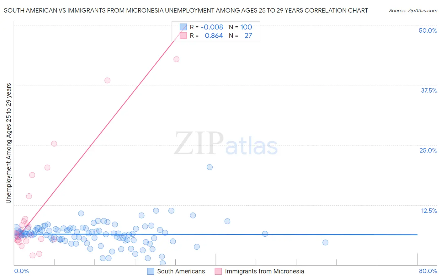 South American vs Immigrants from Micronesia Unemployment Among Ages 25 to 29 years