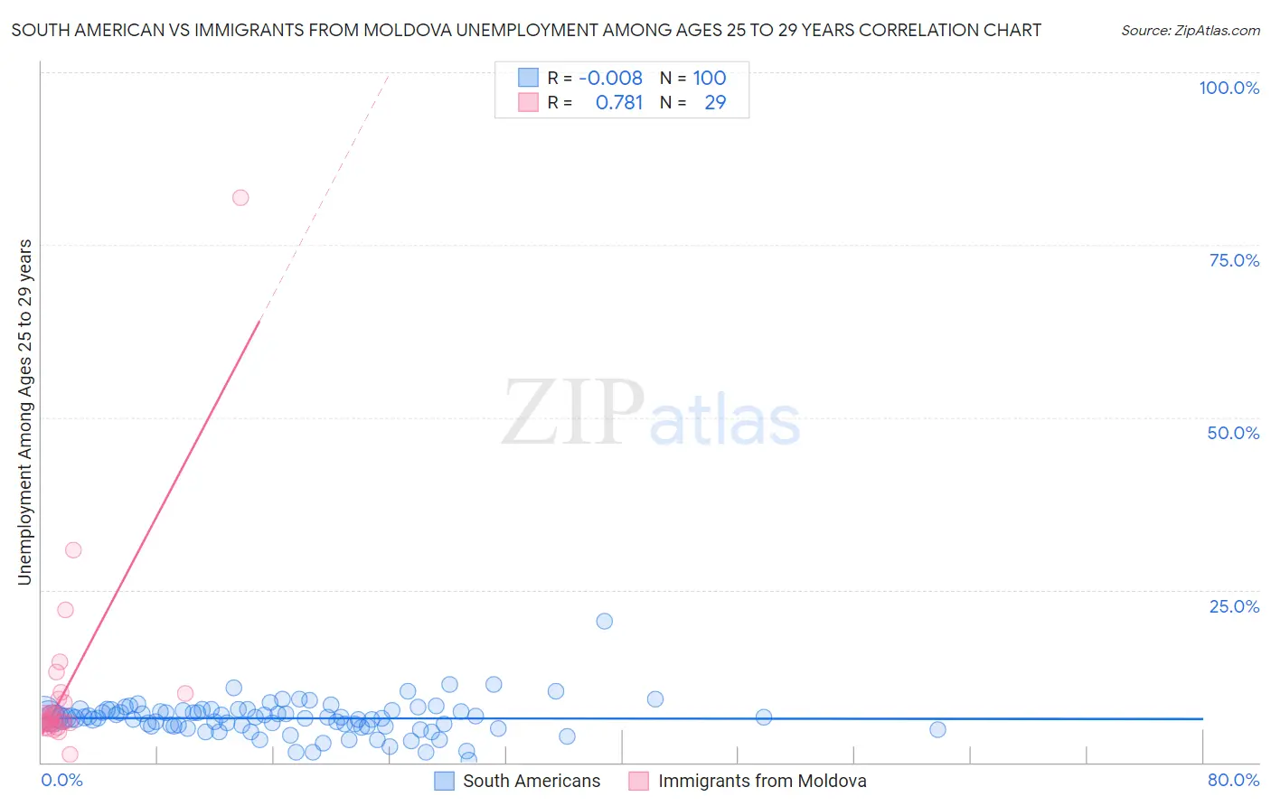 South American vs Immigrants from Moldova Unemployment Among Ages 25 to 29 years